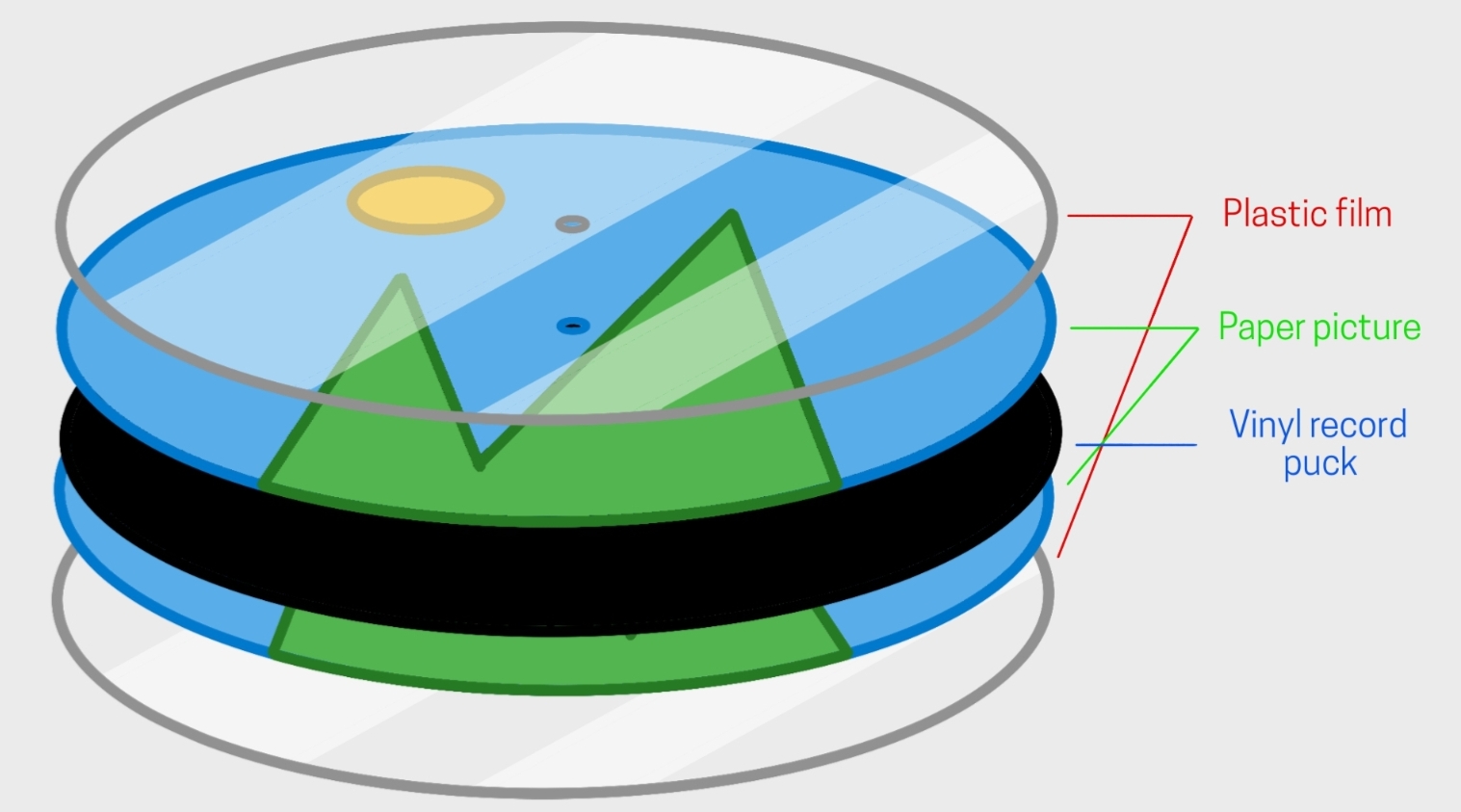 Diagram of a picture disc's layered structure: a printed image sandwiched between two transparent PVC layers